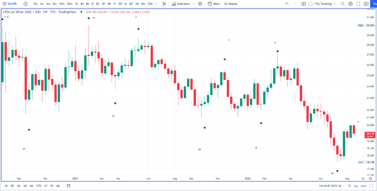 Weekly chart of Silver (CFDs tracked through TVC) highlighting the previous 3 weekly cycles which all had very short advancing phases
